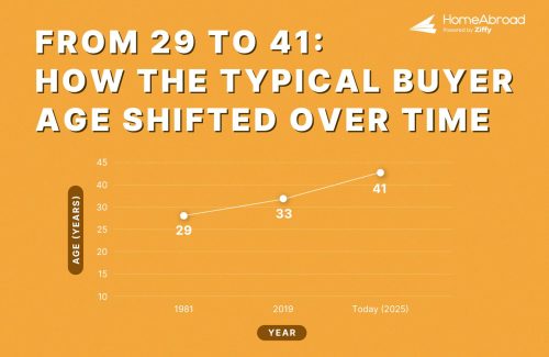 Homebuyers Now Wait 12 Years Longer Than Their Parents Did to Buy Their First Home