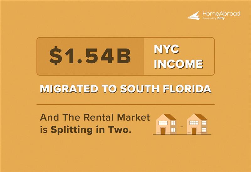 $1.54B NYC Migration is Pulling South Florida’s Rental Market Apart at the Top
