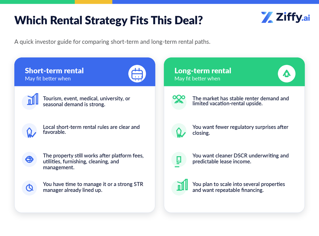 Short-term rental may fit better when...Long-term rental may fit better when...The market has strong tourism, event, medical, university, or seasonal demand.The market has stable renter demand and limited vacation-rental upside.Local short-term rental rules are clear and favorable.You want fewer regulatory surprises after closing.The property still works after platform fees, utilities, furnishing, cleaning, and management.You want cleaner debt service coverage ratio underwriting and predictable lease income.You have time to manage the property or a strong short-term rental manager already lined up.You plan to scale into several properties and want repeatable financing.