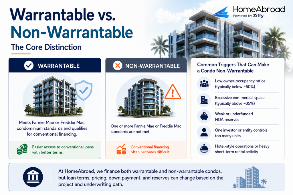 Warrantable vs. Non-Warrantable: The Core Distinction