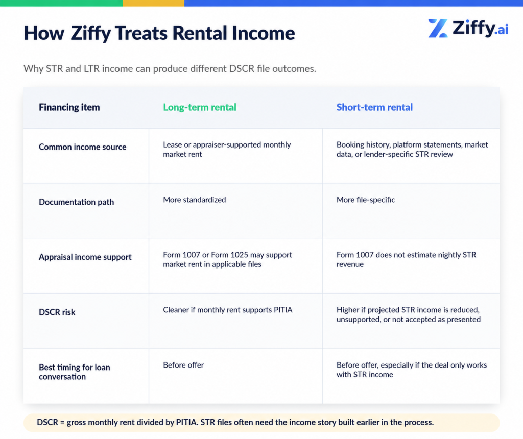 Financing itemLong-term rentalShort-term rentalCommon income sourceLease or appraiser-supported monthly market rentBooking history, platform statements, market data, or lender-specific STR reviewDocumentation pathMore standardizedMore file-specificAppraisal income supportForm 1007 or Form 1025 may support market rent in applicable filesForm 1007 does not estimate nightly STR revenueDSCR riskCleaner if monthly rent supports PITIAHigher if projected STR income is reduced, unsupported, or not accepted as presentedBest timing for loan conversationBefore offerBefore offer, especially if the deal only works with STR income