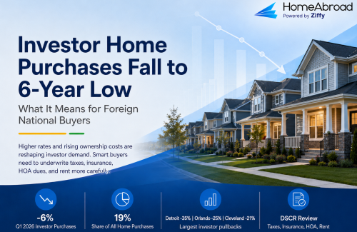 Investor Purchases Hit Six-Year Low as Rental Deals Get Harder to Defend
