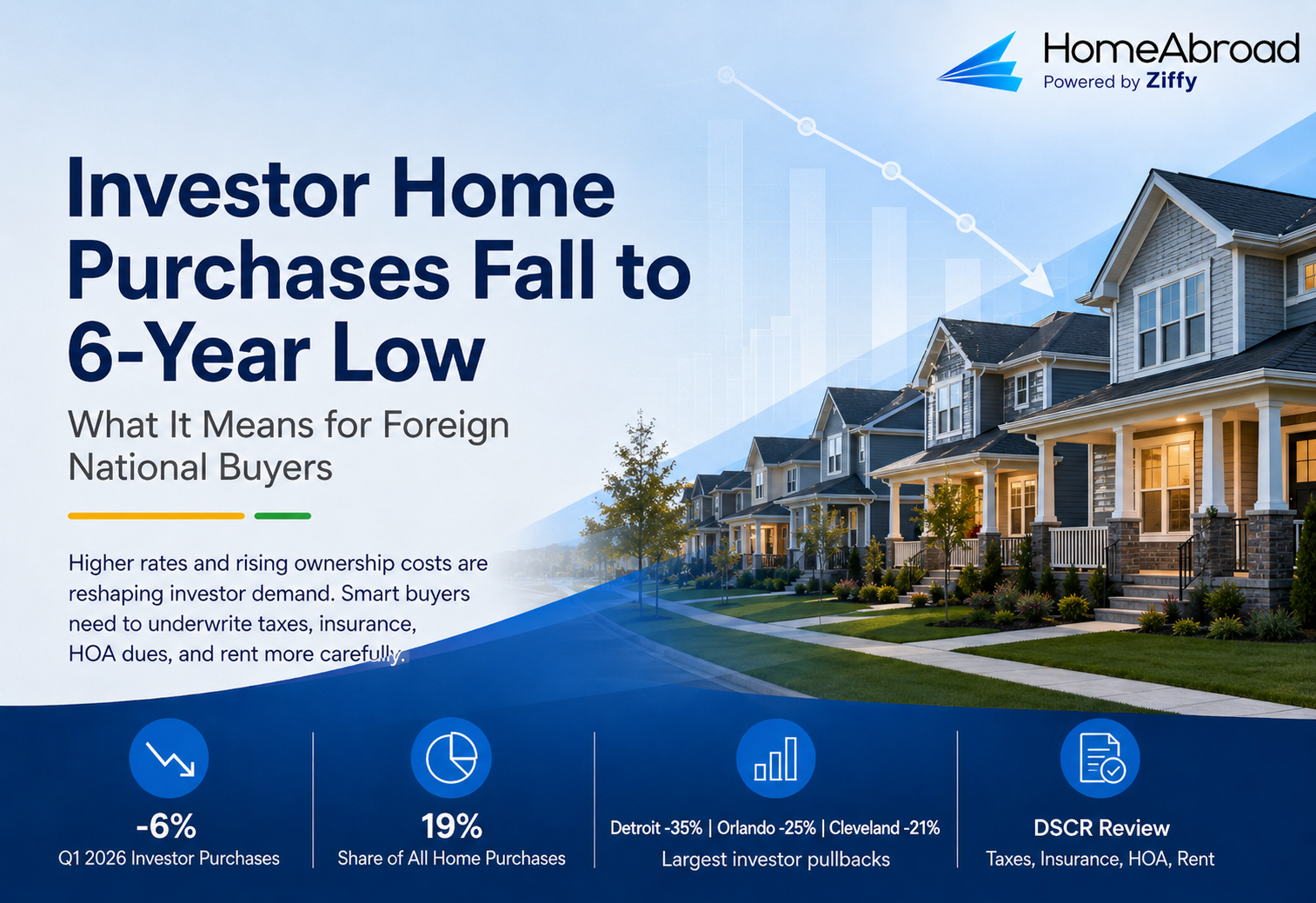 Investor Purchases Hit Six-Year Low as Rental Deals Get Harder to Defend