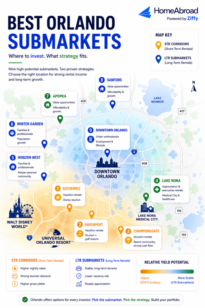 Map showing the best Orlando submarkets for foreign real estate investors, highlighting short-term rental corridors like Kissimmee, Davenport, and ChampionsGate, and long-term rental areas including Lake Nona, Winter Garden, Downtown Orlando, Sanford, Apopka, and Horizon West.