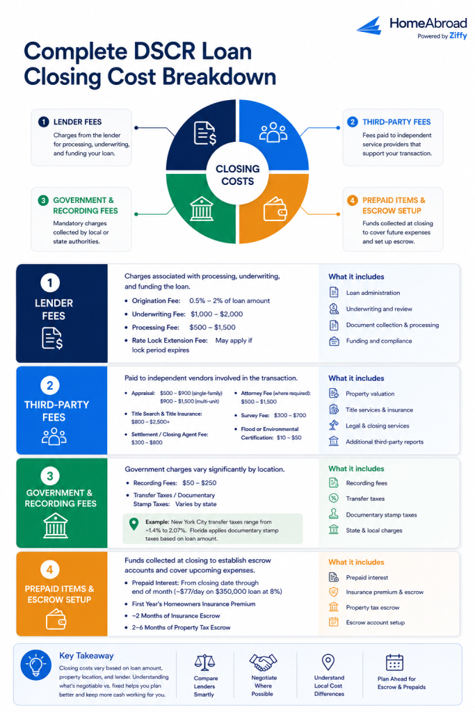 DSCR loan closing costs breakdown showing lender fees, third-party fees, government and recording fees, and prepaid items and escrow setup for foreign national investors.