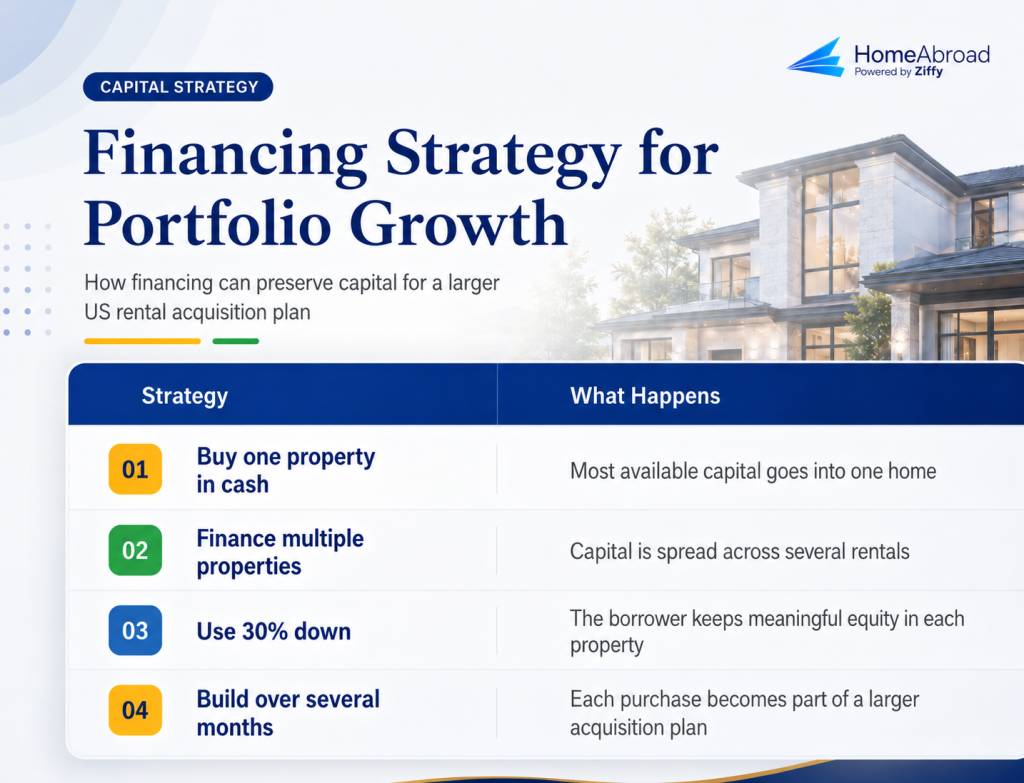 HomeAbroad graphic titled “Financing Strategy for Portfolio Growth,” showing four strategy rows: buying one property in cash uses most available capital on one home; financing multiple properties spreads capital across several rentals; using 30% down keeps meaningful equity in each property; and building over several months turns each purchase into part of a larger acquisition plan.