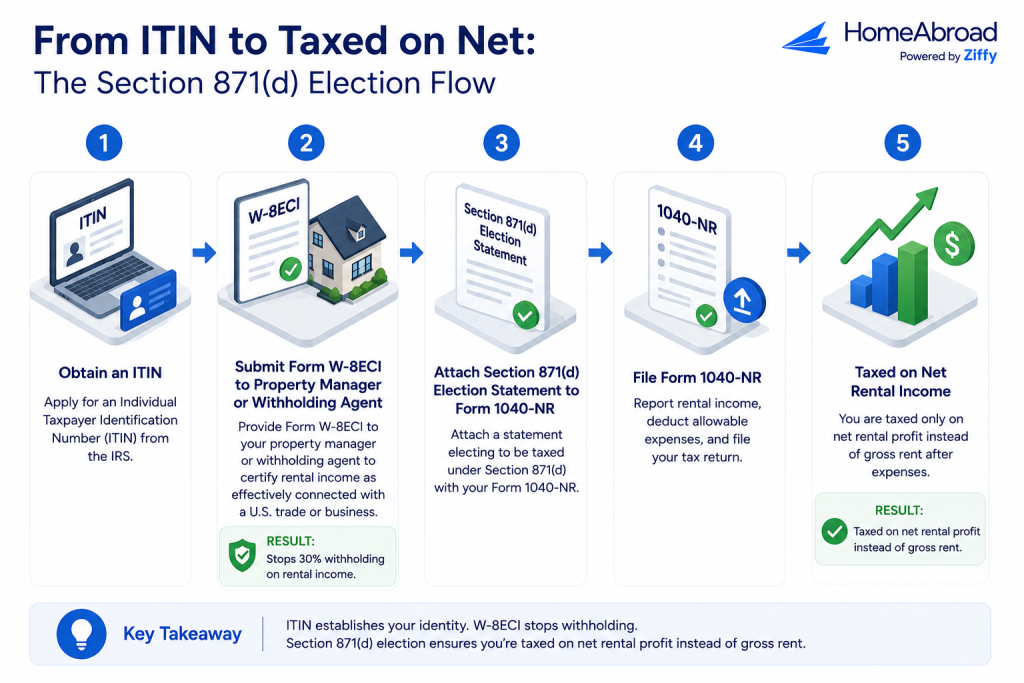 Infographic illustrating the Section 871(d) election process for foreign owners of US rental property. The five-step flow begins with obtaining an ITIN, followed by submitting Form W-8ECI to a property manager to stop the default 30% withholding on rental income. The next steps include attaching a Section 871(d) election statement to Form 1040-NR, filing Form 1040-NR to report rental income and deductions, and ultimately being taxed on net rental income rather than gross rent. The graphic highlights that deductible expenses can reduce taxable rental income under the Section 871(d) election.