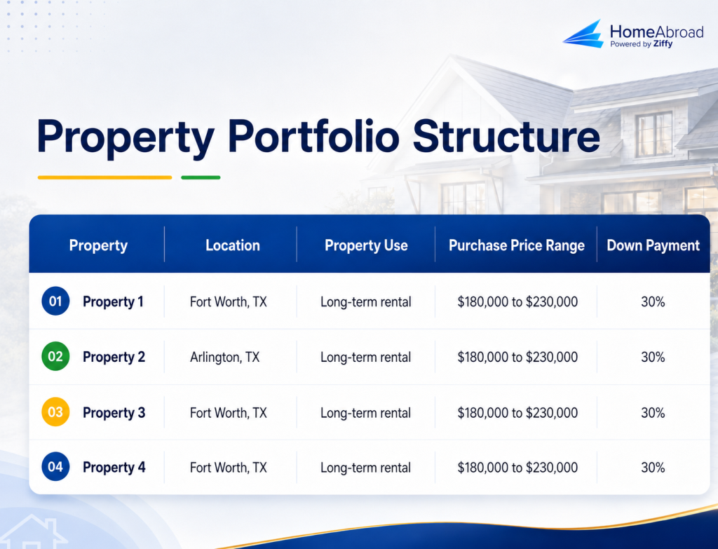 HomeAbroad graphic showing a four-property Texas rental portfolio purchased by a Turkish B1/B2 visa holder. The table lists properties in Fort Worth and Arlington, TX, all used as long-term rentals, with purchase prices ranging from $180,000 to $230,000 and 30% down payments on each property.