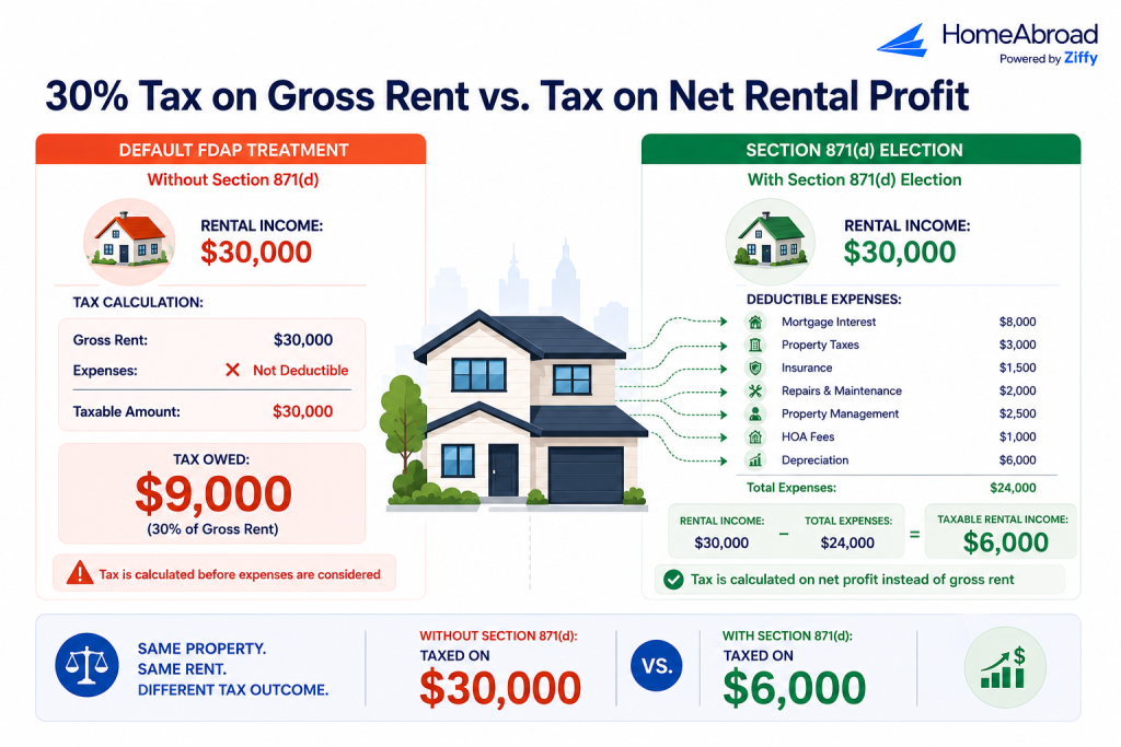 Comparison infographic showing the tax impact of a Section 871(d) election for foreign owners of US rental property. Under the default FDAP treatment, $30,000 in rental income is taxed on a gross basis with no expense deductions, resulting in $30,000 of taxable income and $9,000 of tax at a 30% rate. With a Section 871(d) election, deductible expenses including mortgage interest, property taxes, insurance, repairs, property management fees, HOA fees, and depreciation reduce taxable income from $30,000 to $6,000. The graphic highlights that the same property and rental income can produce significantly different tax outcomes when taxed on net rental profit instead of gross rent.