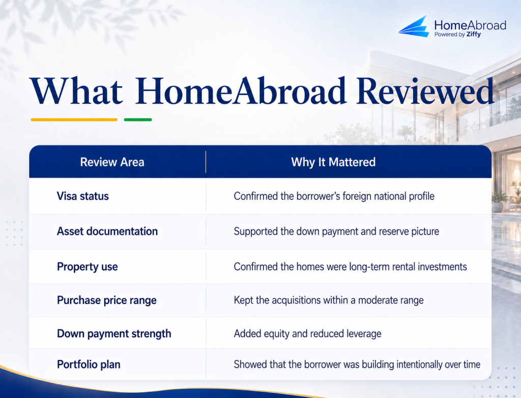 HomeAbroad graphic showing the key review areas for a foreign national mortgage file, including visa status, asset documentation, property use, purchase price range, down payment strength, and portfolio plan. Each review area explains how it supported the borrower’s long-term rental acquisition strategy.