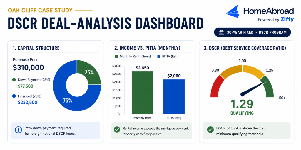 Infographic showing a HomeAbroad foreign national DSCR loan case study for an Oak Cliff, Dallas rental property, including a $310,000 purchase price, 25% down payment, $2,650 monthly rent, $2,060 monthly PITIA, and a qualifying DSCR of 1.29.