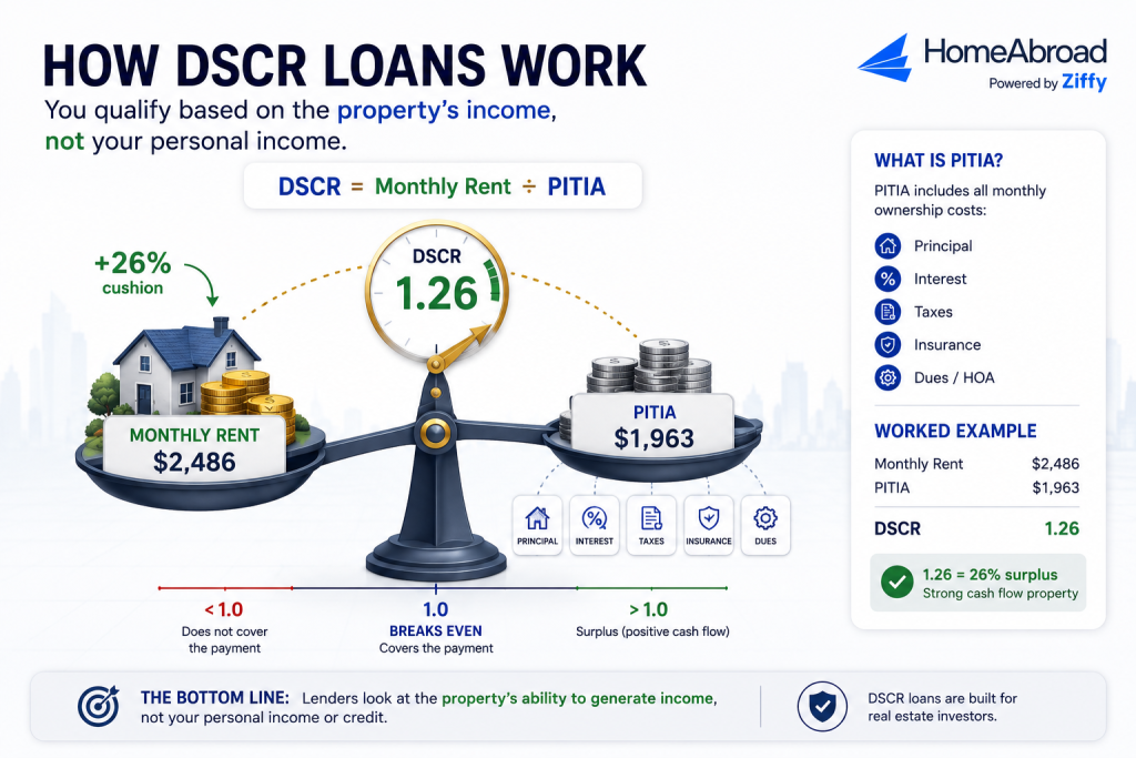 DSCR calculation example: $2,486 rent ÷ $1,963 PITIA = 1.26 ratio.