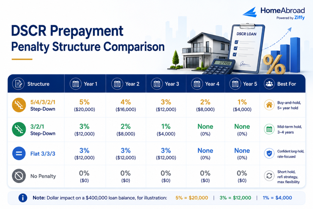 DSCR loan Prepayment Penalty Structures