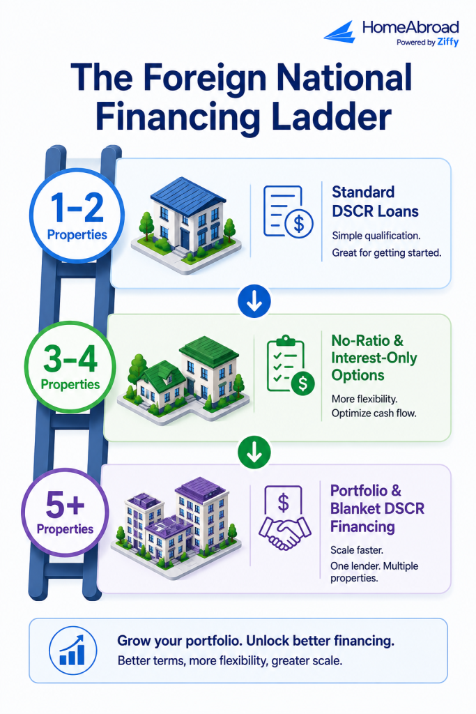 Foreign National Financing Ladder showing portfolio growth from 1–2 properties using standard DSCR loans, 3–4 properties using no-ratio and interest-only financing, and 5+ properties using portfolio and blanket DSCR loans.