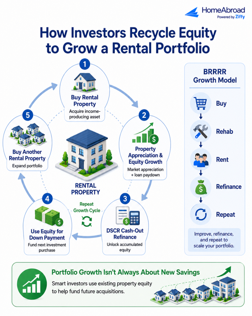 nfographic showing how investors grow a rental portfolio by purchasing a rental property, building equity through appreciation and loan paydown, completing a DSCR cash-out refinance, using released equity for a down payment, and acquiring additional rental properties. Includes the BRRRR strategy: Buy, Rehab, Rent, Refinance, Repeat.