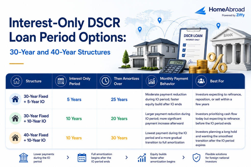 Structure:
30-Year Fixed + 5-Year IO
Interest Only Period:
5 Years
Then Amortizes Over:
25 Years
Monthly Payment Behavior:
Moderate payment reduction during IO period; faster equity build after IO ends
Best For:
Investors expecting to refinance, reposition, or sell within a few years
Structure:
30-Year Fixed + 10-Year IO
Interest Only Period:
10 Years
Then Amortizes Over:
20 Years
Monthly Payment Behavior:
Larger payment reduction during IO period; more significant payment increase afterward  Best For:
Investors prioritizing cash flow today but expecting to refinance before the IO period ends
Structure:
40-Year Fixed + 10-Year IO
Interest Only Period:
10 Years
Then Amortizes Over:
30 Years
Monthly Payment Behavior:
Lowest payment during the IO period and a more gradual transition to full amortization
Best For:
Investors planning a long hold and wanting the smoothest transition after the IO period expires