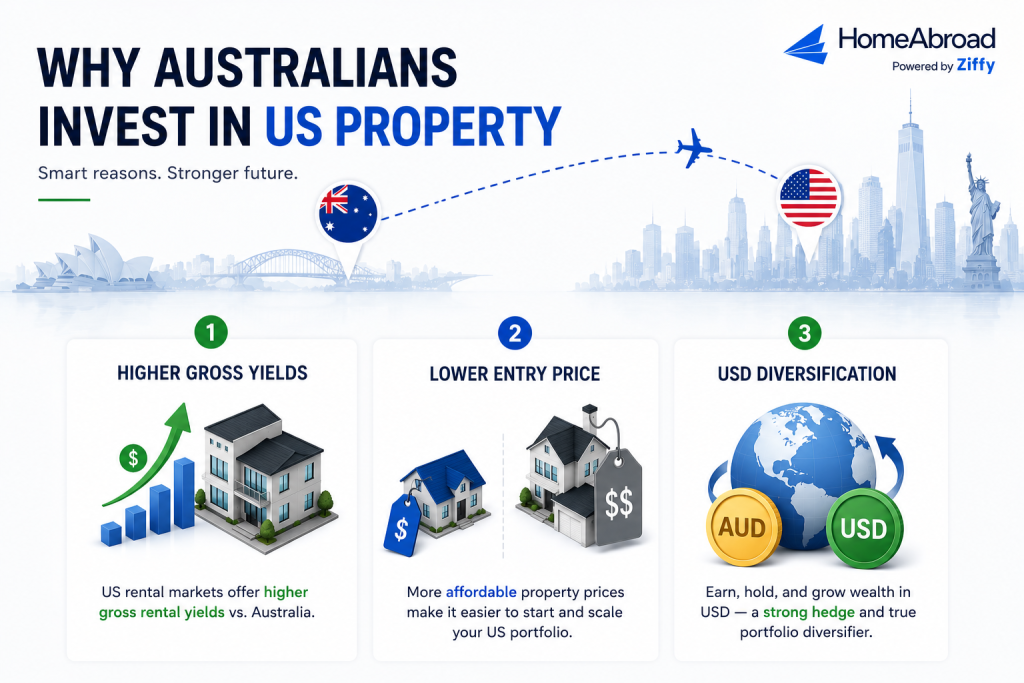 Three reasons Australians invest in US rental property: yields, entry price, USD diversification