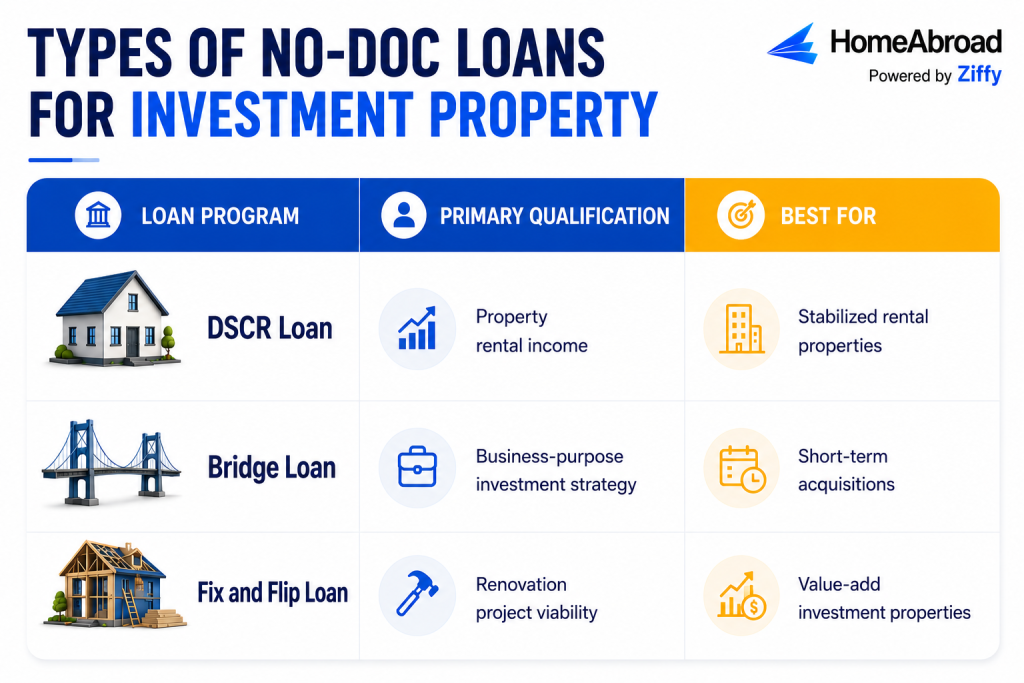 HomeAbroad infographic titled 'Types of No-Doc Loans for Investment Property.' This comparison chart outlines four distinct loan programs—DSCR Loan, No-Ratio DSCR Loan, Bridge Loan, and Fix and Flip Loan—detailing their primary qualification criteria, such as rental income, renovation viability, or business strategy, along with their best-use cases for real estate investors.