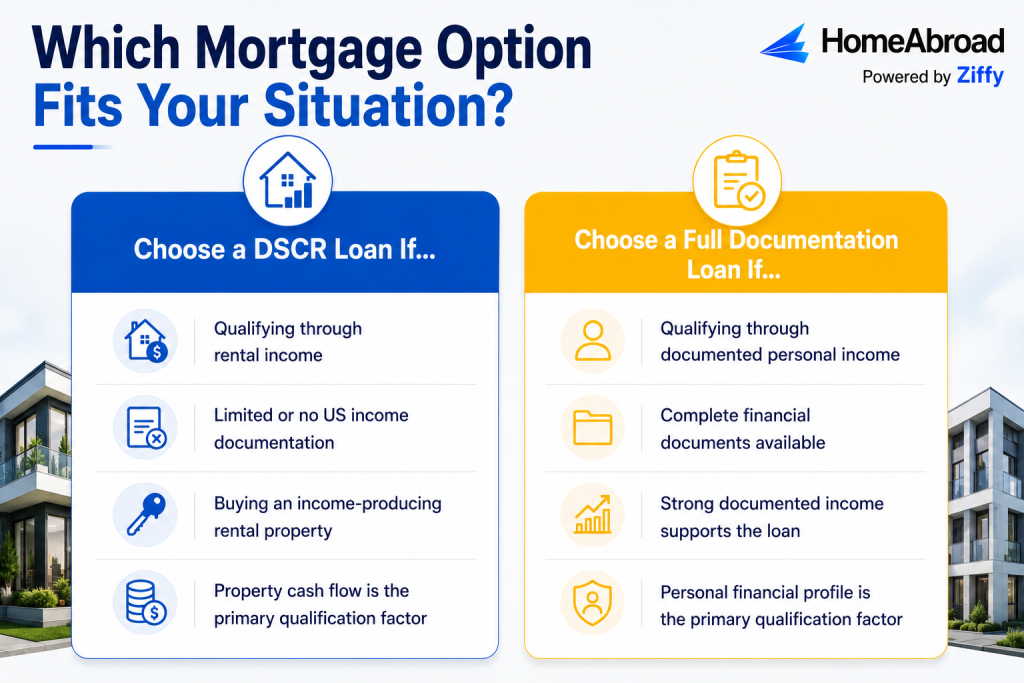 Infographic titled 'Which Mortgage Option Fits Your Situation?' comparing DSCR Loans and Full Documentation Loans. The blue left column highlights when to choose a DSCR loan for qualifying through rental income with limited U.S. documentation. The yellow right column highlights when to choose a Full Documentation loan for those with strong, documented personal income and complete financial records. This serves as a decision-making guide for global real estate investors.
