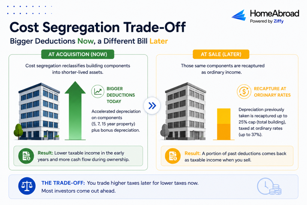 Illustration of cost segregation deductions taken during ownership versus the recapture cost at sale.
