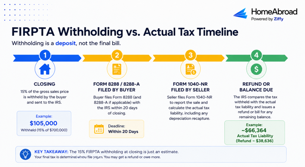Timeline showing FIRPTA withholding at closing versus final tax liability determined on a nonresident tax return.