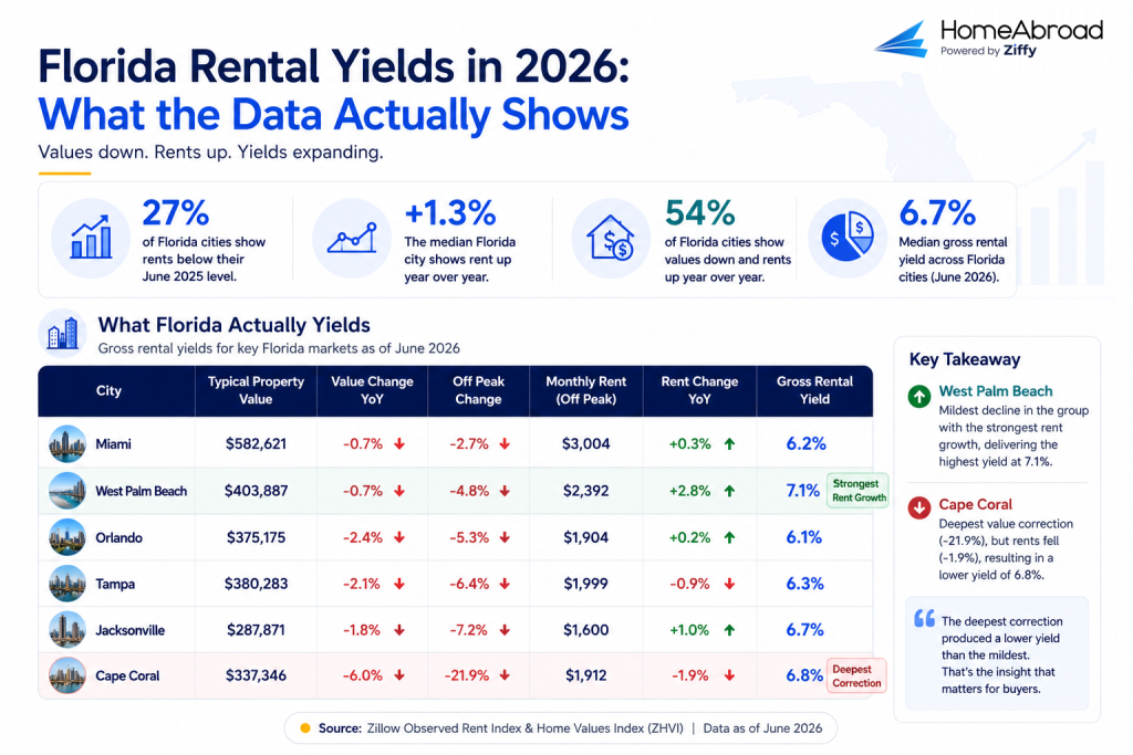 Infographic titled 'Florida Rental Yields in 2026: What the Data Actually Shows' by HomeAbroad. It highlights key metrics such as a 6.7% median gross rental yield and features a data table comparing property values, rent changes, and gross rental yields for key Florida markets including Miami, West Palm Beach, Orlando, Tampa, Jacksonville, and Cape Coral as of June 2026.