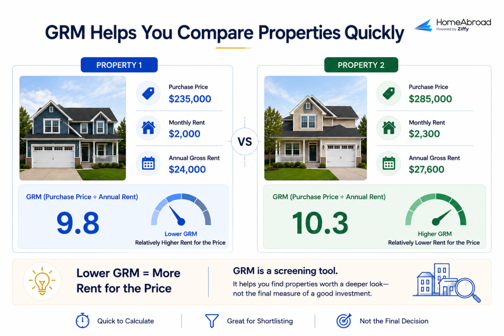 Infographic titled 'GRM Helps You Compare Properties Quickly' by HomeAbroad. It contrasts two properties: Property 1 with a purchase price of $235,000, monthly rent of $2,000, and a lower Gross Rent Multiplier of 9.8; and Property 2 with a purchase price of $285,000, monthly rent of $2,300, and a higher Gross Rent Multiplier of 10.3. The bottom bar explains that a lower GRM means more rent for the price and notes that GRM is a screening tool for shortlisting.