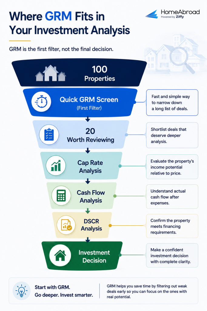 Infographic titled 'Where GRM Fits in Your Investment Analysis' by HomeAbroad. It illustrates a funnel starting from 100 properties down to a final investment decision, using GRM as the first filter. The funnel stages include a Quick GRM Screen, Shortlisting, Cap Rate Analysis, Cash Flow Analysis, and DSCR Analysis, with a bottom banner emphasizing that starting with GRM helps save time.