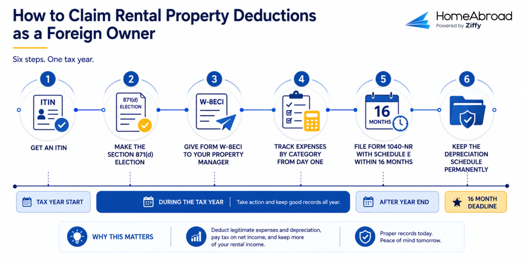 To claim rental property deductions as a foreign owner, you must follow a six-step process throughout the tax year. This includes obtaining an ITIN, making a Section 871(d) election, and providing Form W-8ECI to your property manager. Additionally, you must track expenses by category from day one, file Form 1040-NR with Schedule E within 16 months, and permanently maintain your depreciation schedule. Following these steps allows you to deduct legitimate expenses and depreciation so that you only pay tax on your net rental income.