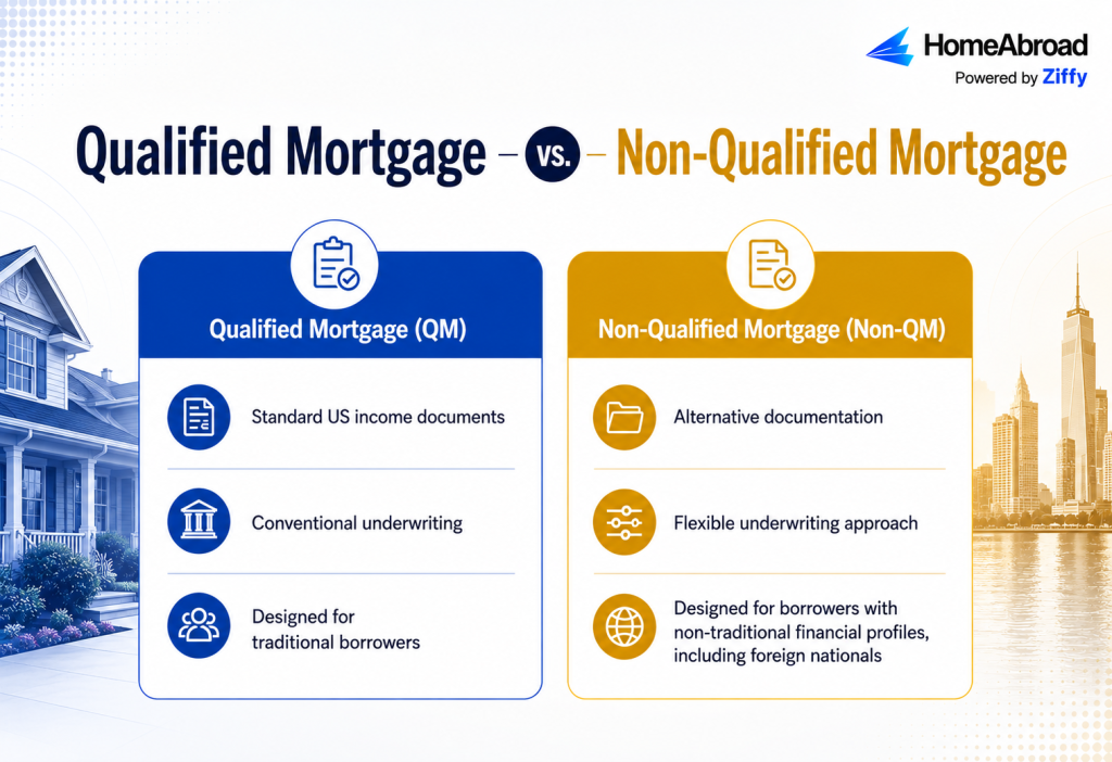 Comparison infographic from HomeAbroad titled 'Qualified Mortgage vs. Non-Qualified Mortgage.' The blue column (Qualified Mortgage) outlines traditional requirements including standard U.S. income documents and conventional underwriting. The gold column (Non-Qualified Mortgage) highlights solutions for non-traditional financial profiles, including foreign nationals, through alternative documentation and flexible underwriting.