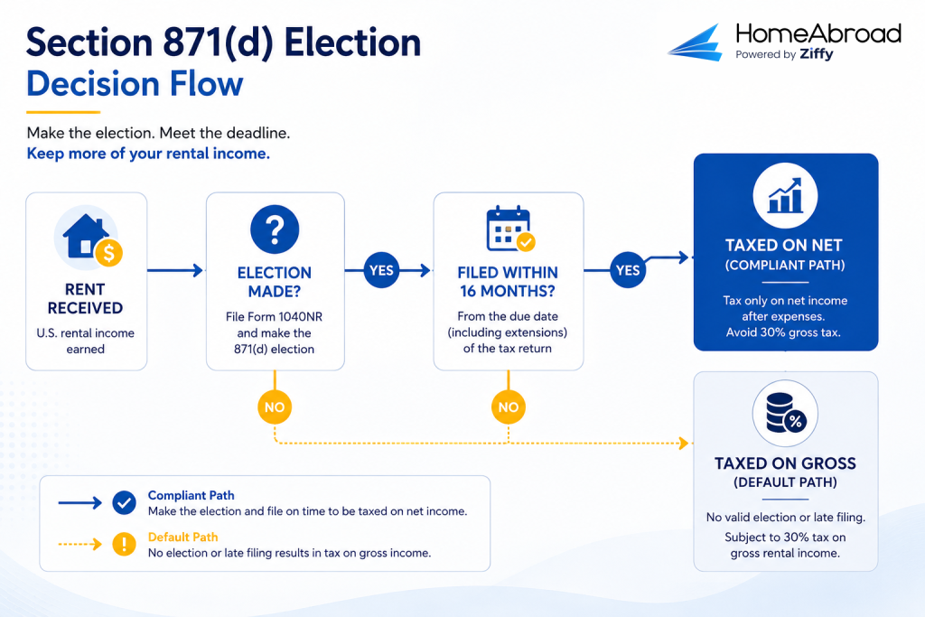 Decision-flow graphic showing how a nonresident alien's US rental income is taxed. A single-family rental collects $30,000 gross rent. If no Section 871(d) election is made, gross rent is taxed at a flat 30% FDAP for $9,000 in tax. If the election is made and the return is filed within 16 months of the original due date, the owner is taxed on $8,000 of net income. If filed late, deductions are disallowed and the owner is taxed on the full $30,000 gross, a 3.75× larger taxable base. Only the filing date differs between the two outcomes.