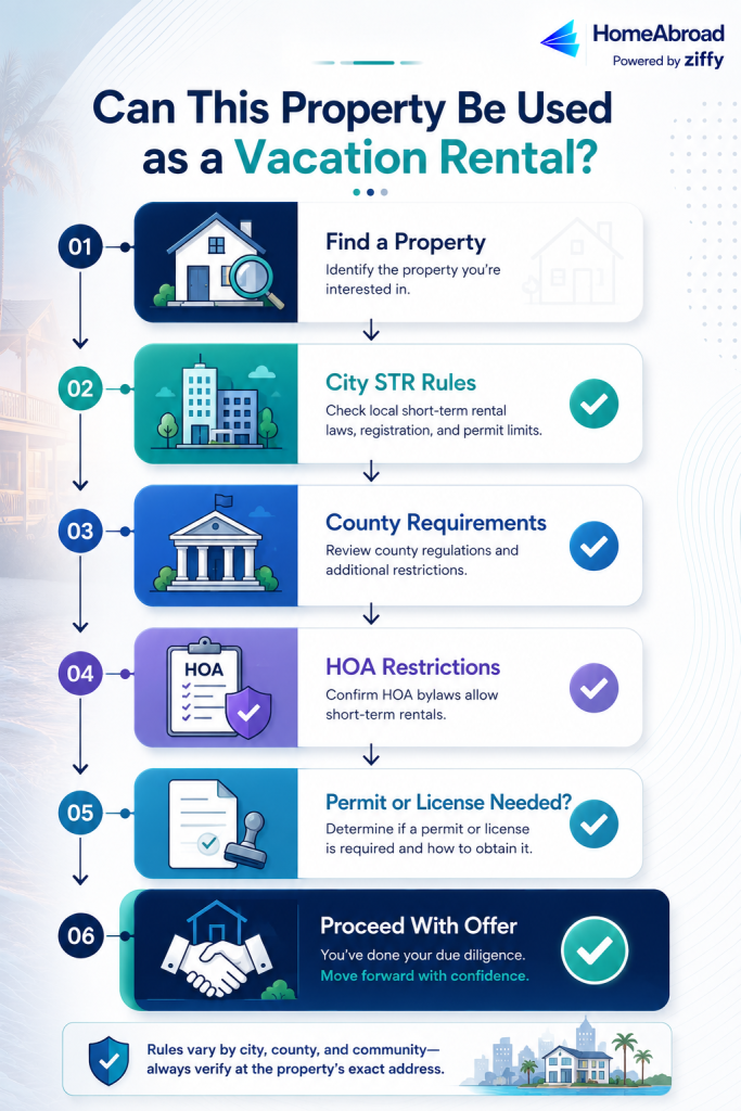 HomeAbroad infographic titled "Can This Property Be Used as a Vacation Rental?" with the subhead "Six steps. One tax year." A numbered top-to-bottom flow of six connected steps guides a foreign buyer through short-term-rental due diligence: (1) Find a Property — identify the property you're interested in; (2) City STR Rules — check local short-term-rental laws, registration, and permit limits; (3) County Requirements — review county regulations and additional restrictions; (4) HOA Restrictions — confirm HOA bylaws allow short-term rentals; (5) Permit or License Needed? — determine whether a permit or license is required and how to obtain it; (6) Proceed With Offer — you've done your due diligence, move forward with confidence. Each step pairs a colored illustrated icon (house with magnifying glass, city buildings, county courthouse, HOA clipboard with shield, stamped permit document, handshake) with a green or blue checkmark. A footer note reads: "Rules vary by city, county, and community—always verify at the property's exact address." The HomeAbroad "Powered by Ziffy" logo appears in the top-right corner.