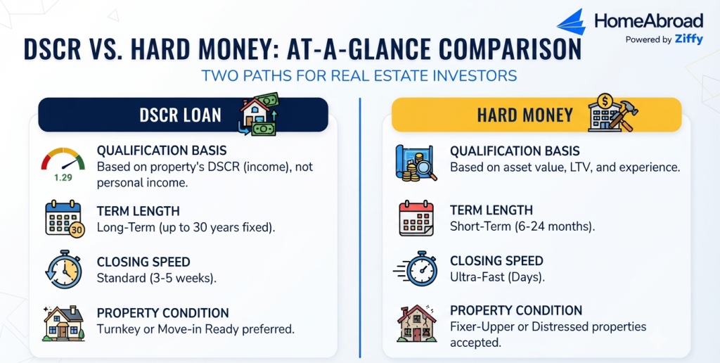 Infographic titled 'DSCR Loan vs. Hard Money Loan.' The graphic uses a split-screen design to compare two investment strategies: a blue left section highlighting DSCR loans for long-term rental holds and cash flow, and a yellow right section highlighting Hard Money/Fix & Flip loans for distressed assets and quick exits.