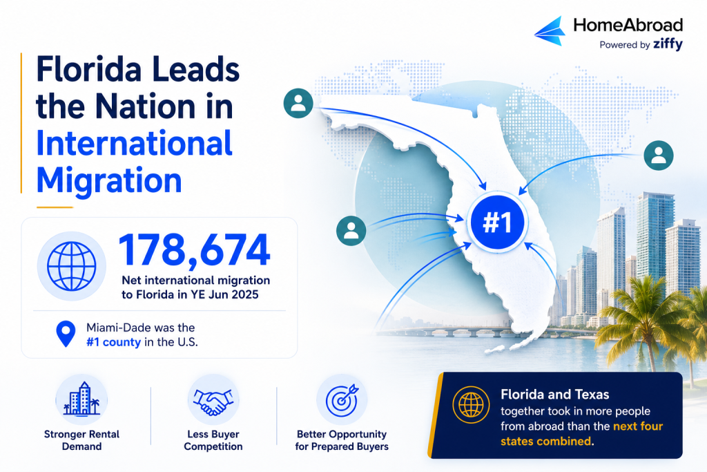 Infographic titled 'Florida Leads the Nation in International Migration' by HomeAbroad. It highlights that Florida received 178,674 net international migrants in the year ending June 2025, with Miami-Dade ranking as the #1 county in the U.S. It also notes stronger rental demand, less buyer competition, better opportunities for prepared buyers, and that Florida and Texas combined took in more international migrants than the next four states combined.