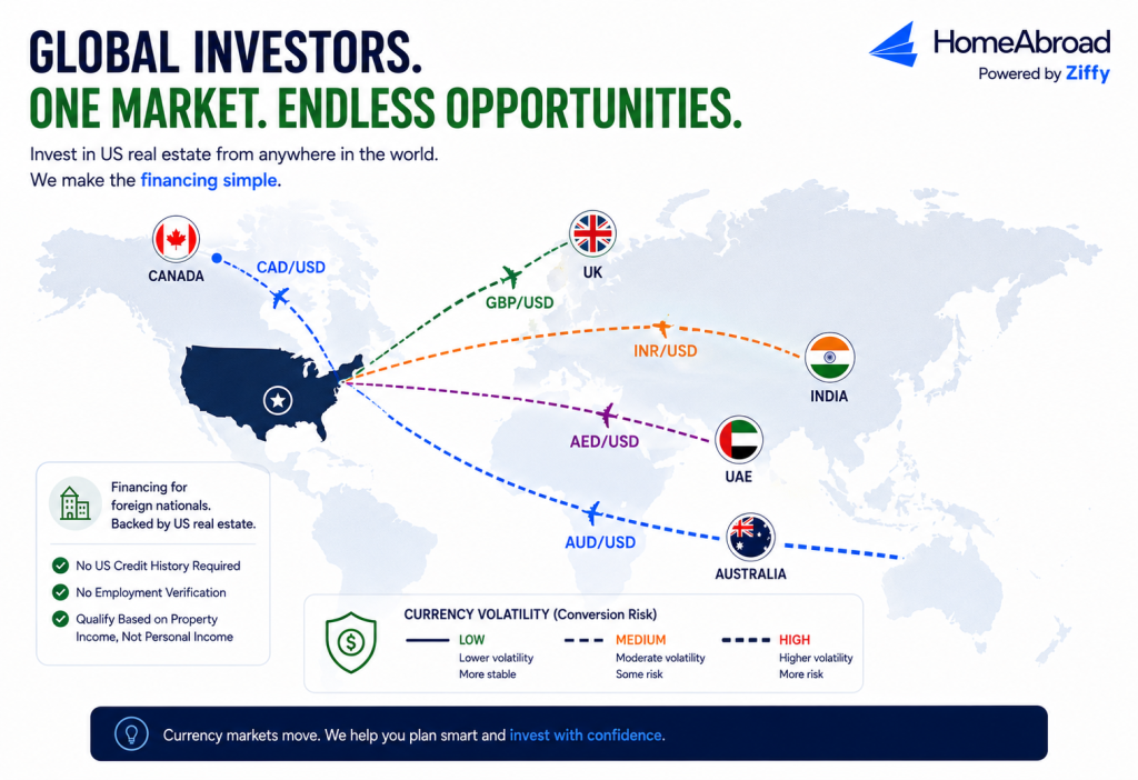 World map showing how foreign national investors from Canada, the UK, India, the UAE, and Australia finance US real estate through HomeAbroad, with major currency pairs and relative currency volatility.