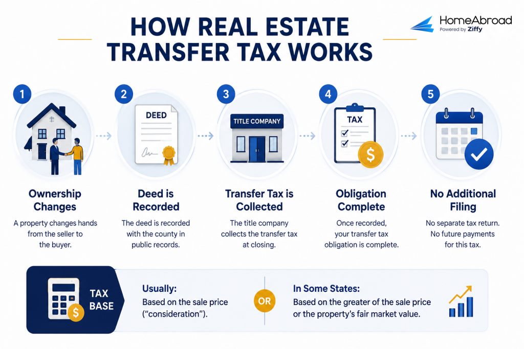 Transfer tax is a one-time obligation triggered when property ownership changes from a seller to a buyer. The process is straightforward: once the deed is recorded with the county, the title company collects the tax at closing, which fulfills the obligation entirely. Because this tax is fully handled at the time of the transaction, it requires no separate tax return or future filings. The tax base is typically calculated on the sale price, or "consideration," though some states determine the amount based on the greater of the sale price or the property’s fair market value.