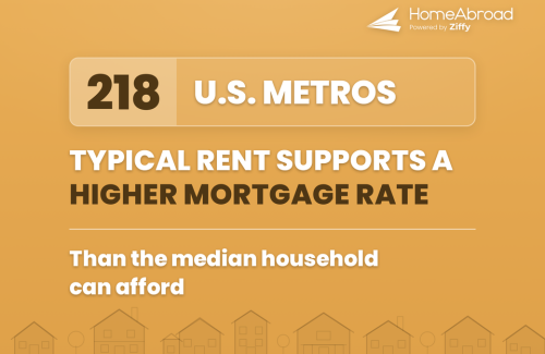 In 218 U.S. Metros, Typical Rent Supports a Higher Mortgage Rate Than the Median Household Can Afford