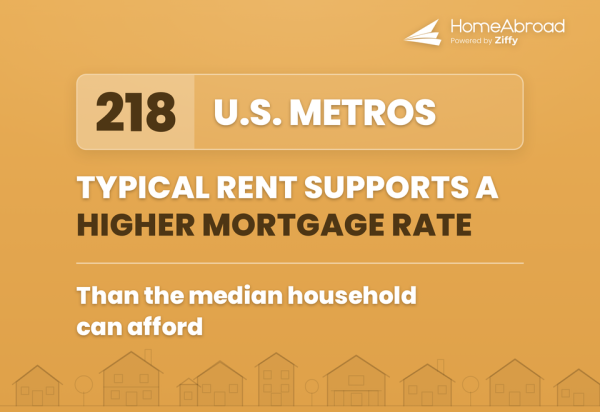 Rent supported mortgage rate statistics HomeAbroad Analysis