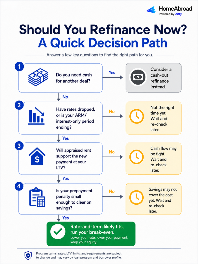 Decision tree for foreign national investors on whether a rate-and-term refinance fits, based on cash needs, rate movement, appraised rent, and prepayment penalty.