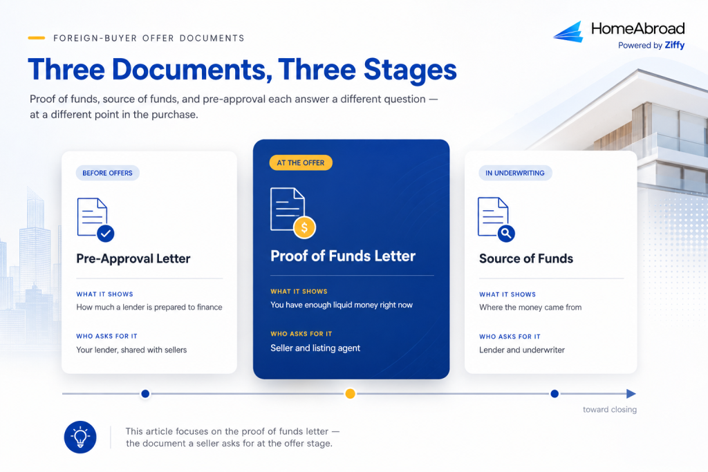 Timeline graphic showing three purchase documents in order: a pre-approval letter before making offers, a proof of funds letter at the offer stage (highlighted), and source of funds documentation during underwriting. Each card lists what the document shows and who asks for it.