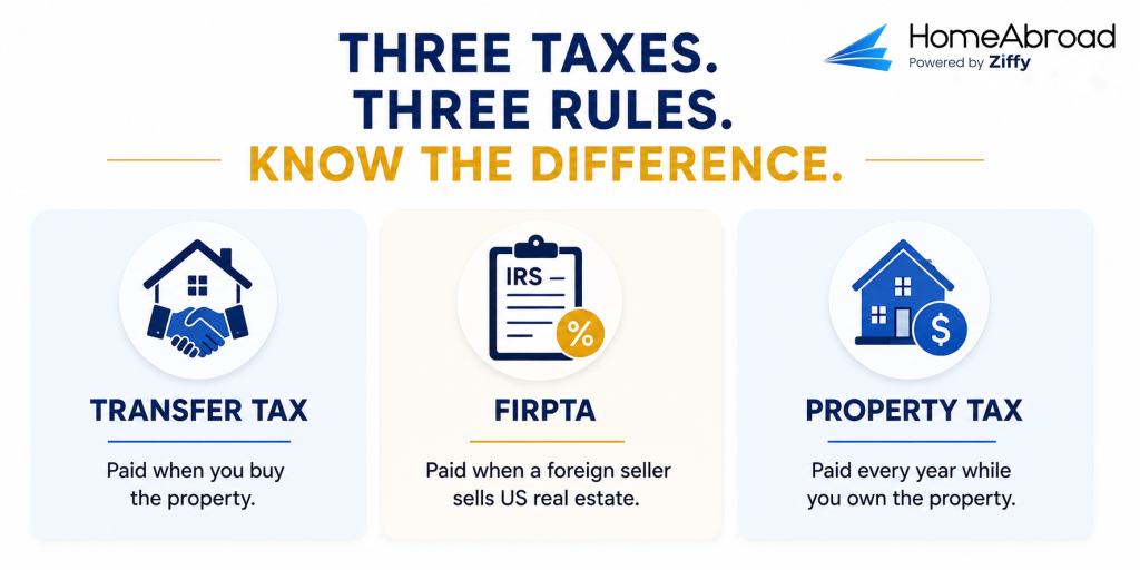 Infographic comparing three common U.S. real estate taxes. Three side-by-side panels explain: Transfer Tax is paid when purchasing a property, FIRPTA applies when a foreign seller sells U.S. real estate, and Property Tax is paid annually while owning the property. Each section includes a simple icon and a one-line explanation beneath the logo.