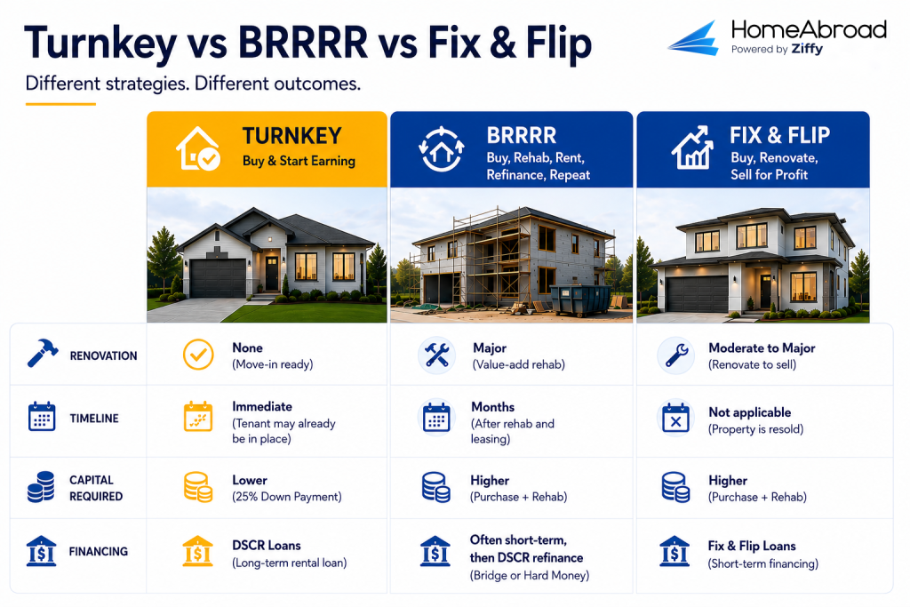 Comparison chart of three US rental property investing strategies for foreign
investors. Turnkey: no renovation, move-in ready, immediate rent with a tenant
possibly already in place, lower capital at 25% down, financed with a DSCR loan.
BRRRR (buy, rehab, rent, refinance, repeat): major value-add rehab, months to first
rent after rehab and leasing, higher capital for purchase plus rehab, often short-term
bridge or hard money financing followed by a DSCR refinance. Fix and Flip: moderate
to major renovation to sell, no rental timeline because the property is resold, higher
capital for purchase plus rehab, short-term fix and flip financing.