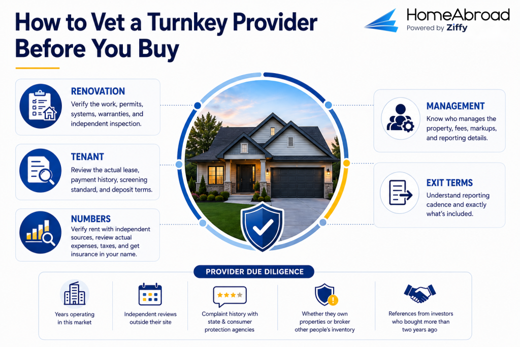 Infographic titled How to Vet a Turnkey Provider Before You Buy, showing five
diligence areas around a single-family home: Renovation (verify work, permits,
systems, warranties, independent inspection), Tenant (review the lease, payment
history, screening standard, deposit terms), Numbers (verify rent with independent
sources, review actual expenses and taxes, get insurance in your name), Management
(who manages the property, fees, markups, reporting), and Exit Terms (reporting
cadence and what is included). A provider due diligence strip below lists years
operating in the market, independent reviews, complaint history, whether they own
or broker inventory, and references from investors who bought more than two years ago.