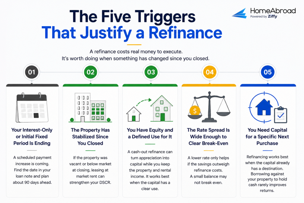 Infographic outlining five situations that may justify refinancing a US investment property: an interest-only or initial fixed period ending, the property becoming stabilized, having equity with a defined use, a rate spread wide enough to cover refinancing costs, and needing capital for a specific next purchase.