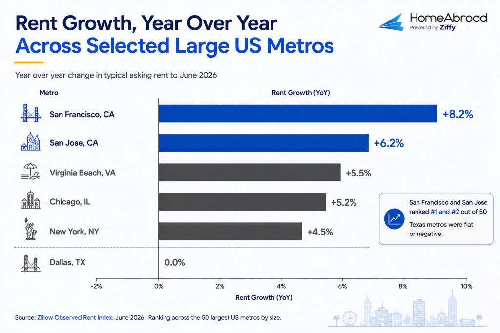 Infographic titled 'Rent Growth, Year Over Year Across Selected Large US Metros' by HomeAbroad, showing year-over-year changes in typical asking rent to June 2026 for San Francisco (+8.2%), San Jose (+6.2%), Virginia Beach (+5.5%), Chicago (+5.2%), New York (+4.5%), and Dallas (0.0%).