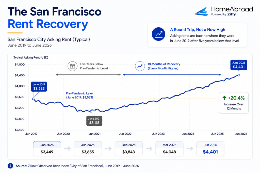 Infographic titled 'The San Francisco Rent Recovery' by HomeAbroad, tracking typical city asking rents from June 2019 ($3,533) through a post-pandemic dip to June 2021 ($3,118), followed by an 18-month recovery reaching $4,401 by June 2026.