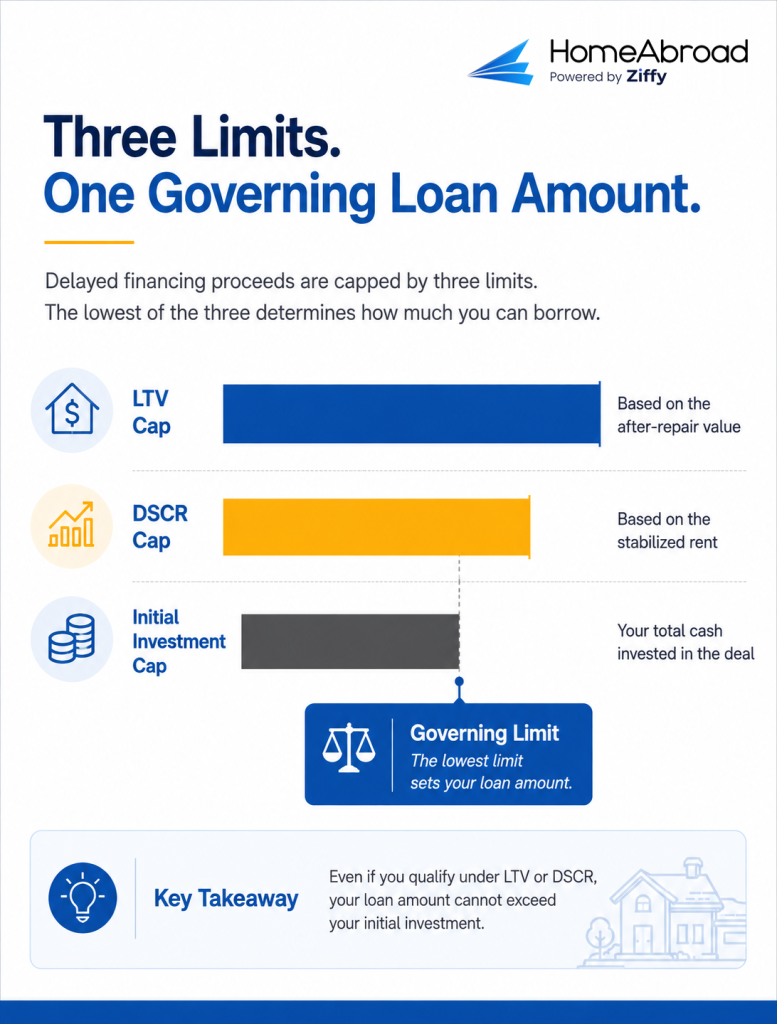 Infographic titled 'Three Limits. One Governing Loan Amount.' by HomeAbroad, illustrating how delayed financing proceeds are capped by three limits—LTV cap based on after-repair value, DSCR cap based on stabilized rent, and Initial Investment cap, with the lowest limit setting the final loan amount.