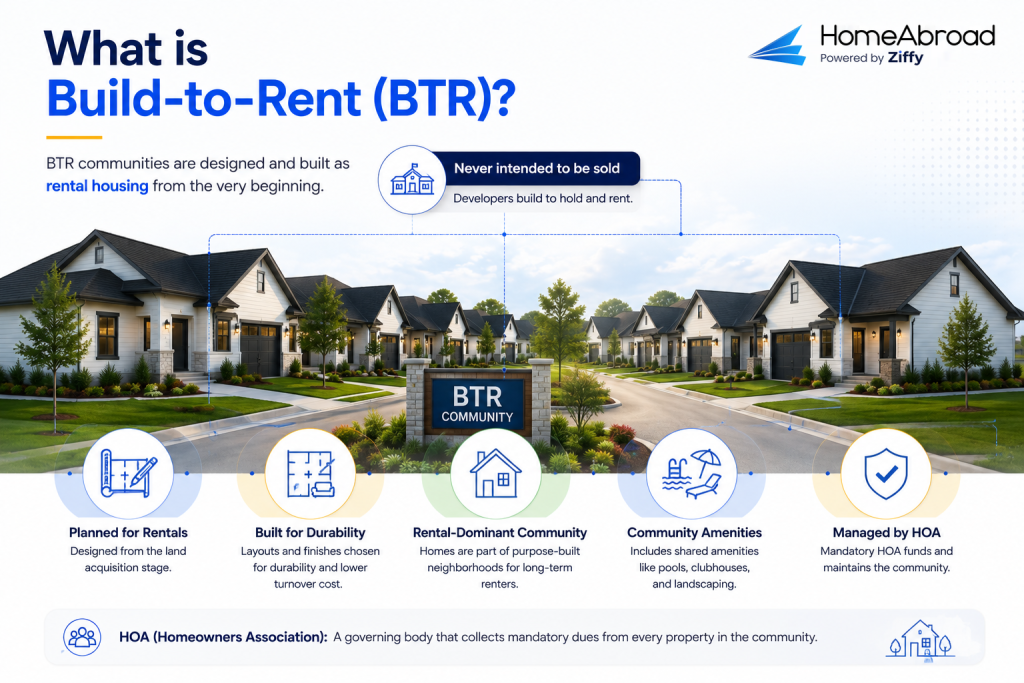 HomeAbroad infographic explaining what build-to-rent (BTR) means. A planned BTR neighborhood is shown with callouts highlighting rental-focused planning, durable construction, rental-dominant communities, shared amenities, and mandatory HOA management. A central message states that BTR homes are built as rental housing from the beginning and are not intended to be sold to individual owner-occupants.
