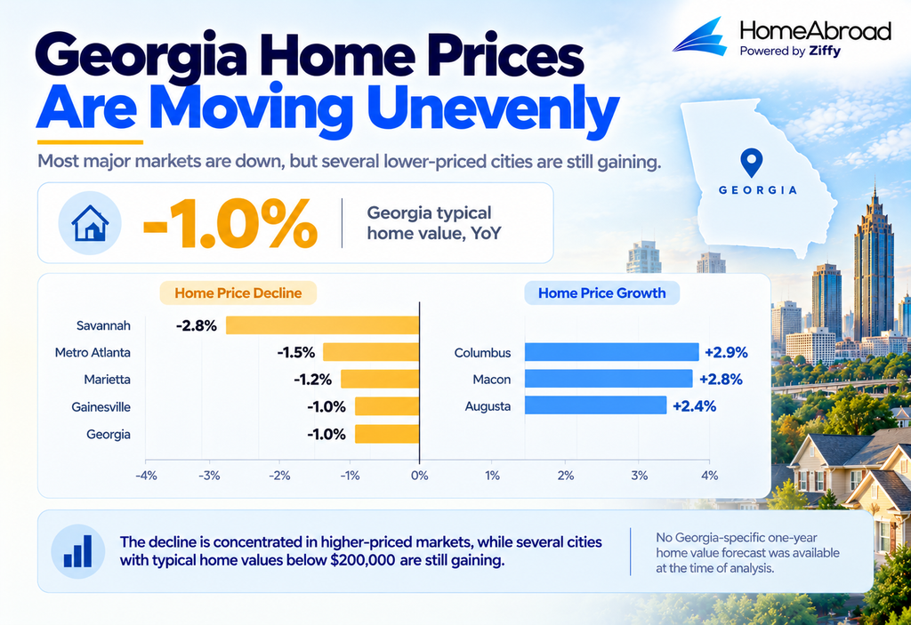 Georgia home price trends in 2026, showing a 1.0% year-over-year decline statewide, with prices down in Savannah, Metro Atlanta, Marietta, and Gainesville, while Columbus, Macon, and Augusta show year-over-year growth
