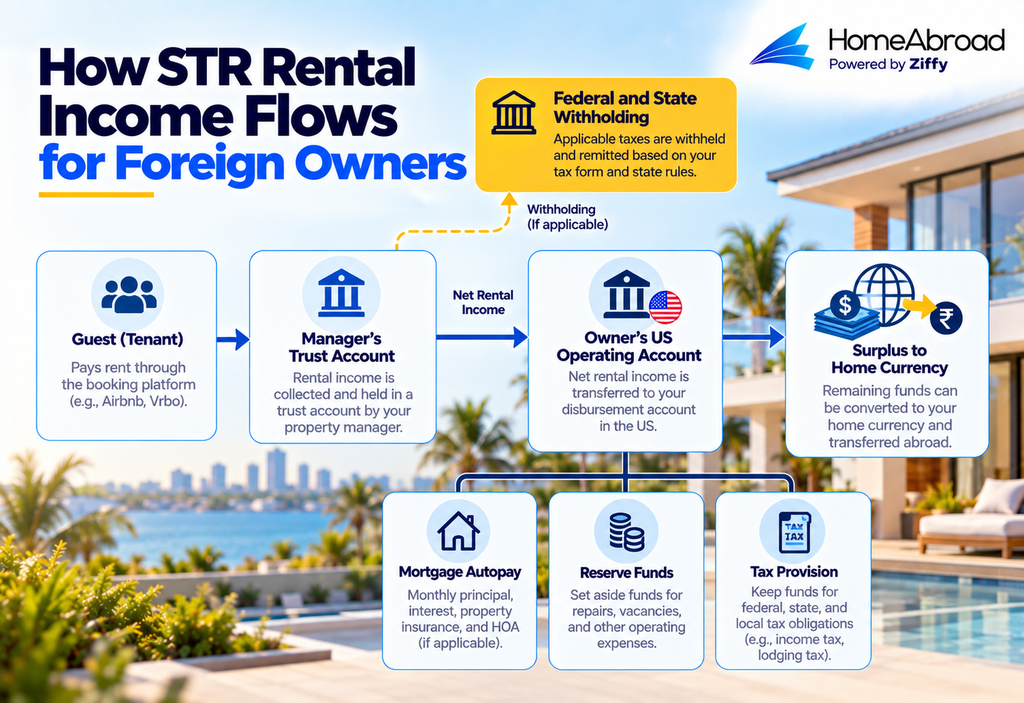 Money-flow diagram showing how US short-term rental income moves for a foreign owner, from the guest and property manager’s trust account through applicable federal and state withholding to the owner’s US operating account, with funds allocated to mortgage payments, reserves, and taxes before surplus is converted to the owner’s home currency.